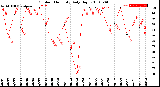 Milwaukee Weather Outdoor Humidity<br>Daily High