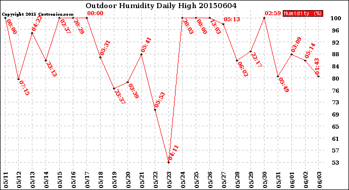 Milwaukee Weather Outdoor Humidity<br>Daily High