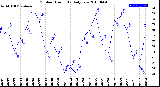 Milwaukee Weather Outdoor Humidity<br>Daily Low