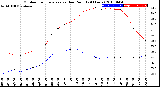 Milwaukee Weather Outdoor Temperature<br>vs Dew Point<br>(24 Hours)