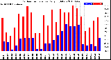 Milwaukee Weather Outdoor Temperature<br>Daily High/Low