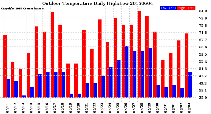 Milwaukee Weather Outdoor Temperature<br>Daily High/Low