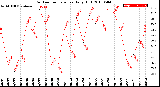 Milwaukee Weather Outdoor Temperature<br>Daily High