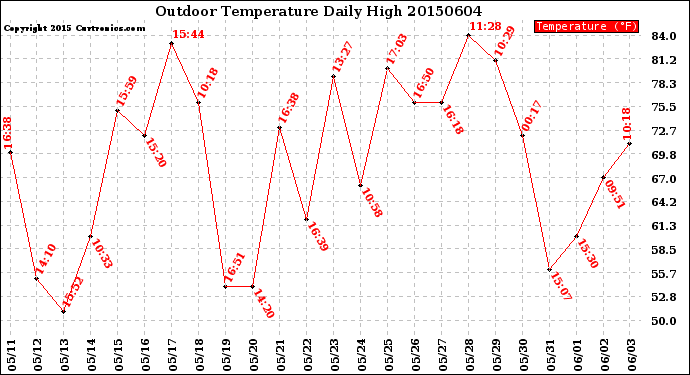 Milwaukee Weather Outdoor Temperature<br>Daily High