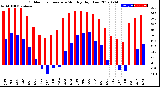 Milwaukee Weather Outdoor Temperature<br>Monthly High/Low