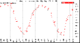 Milwaukee Weather Outdoor Temperature<br>Monthly High