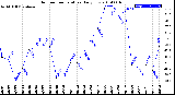 Milwaukee Weather Outdoor Temperature<br>Daily Low