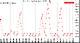 Milwaukee Weather Rain<br>By Day<br>(Inches)