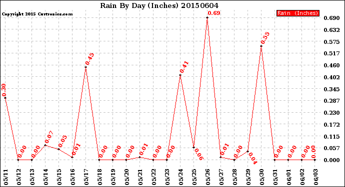 Milwaukee Weather Rain<br>By Day<br>(Inches)