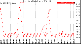 Milwaukee Weather Rain Rate<br>Daily High