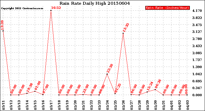 Milwaukee Weather Rain Rate<br>Daily High