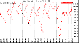 Milwaukee Weather Solar Radiation<br>Daily