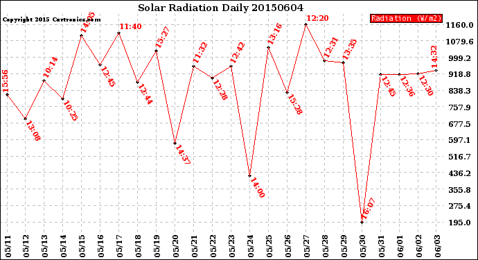Milwaukee Weather Solar Radiation<br>Daily