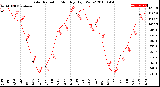 Milwaukee Weather Solar Radiation<br>Monthly High W/m2