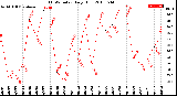 Milwaukee Weather THSW Index<br>Daily High