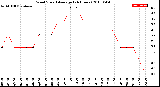 Milwaukee Weather Wind Speed<br>Average<br>(24 Hours)