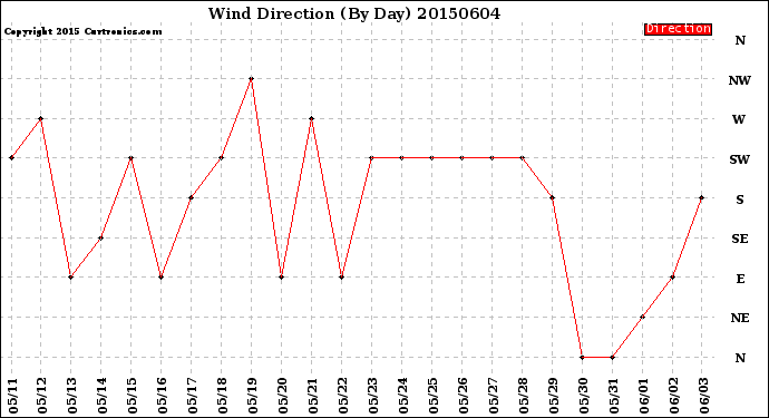 Milwaukee Weather Wind Direction<br>(By Day)