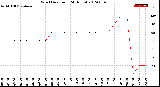 Milwaukee Weather Wind Direction<br>(24 Hours)