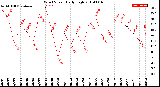 Milwaukee Weather Wind Speed<br>Daily High