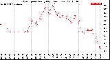 Milwaukee Weather Wind Speed<br>Hourly High<br>(24 Hours)