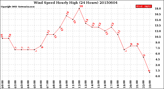 Milwaukee Weather Wind Speed<br>Hourly High<br>(24 Hours)