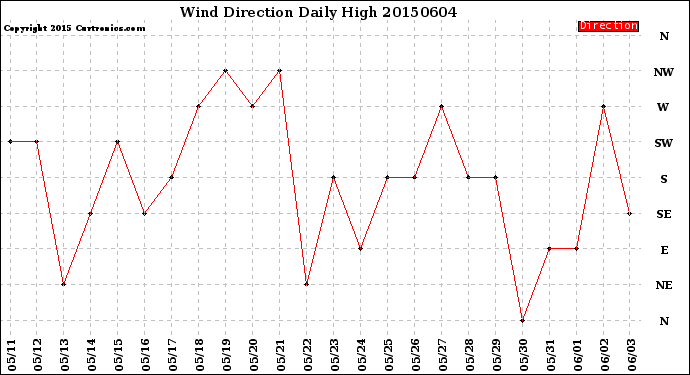 Milwaukee Weather Wind Direction<br>Daily High