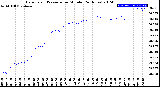 Milwaukee Weather Barometric Pressure<br>per Minute<br>(24 Hours)