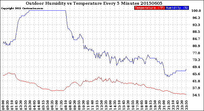 Milwaukee Weather Outdoor Humidity<br>vs Temperature<br>Every 5 Minutes