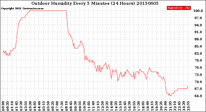 Milwaukee Weather Outdoor Humidity<br>Every 5 Minutes<br>(24 Hours)