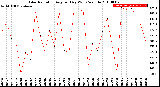 Milwaukee Weather Solar Radiation<br>Avg per Day W/m2/minute