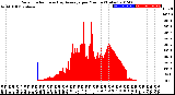 Milwaukee Weather Solar Radiation<br>& Day Average<br>per Minute<br>(Today)