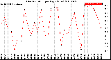 Milwaukee Weather Solar Radiation<br>per Day KW/m2