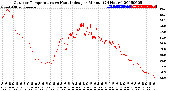 Milwaukee Weather Outdoor Temperature<br>vs Heat Index<br>per Minute<br>(24 Hours)