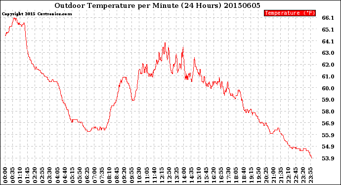 Milwaukee Weather Outdoor Temperature<br>per Minute<br>(24 Hours)