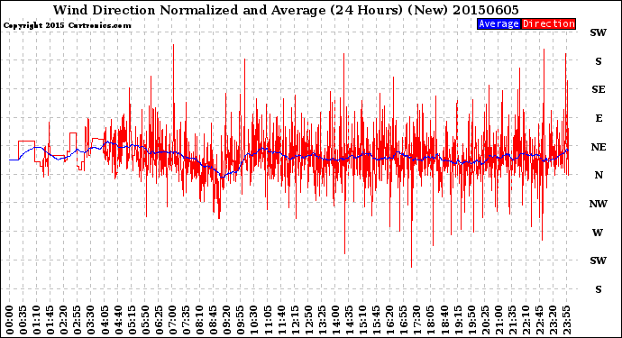 Milwaukee Weather Wind Direction<br>Normalized and Average<br>(24 Hours) (New)