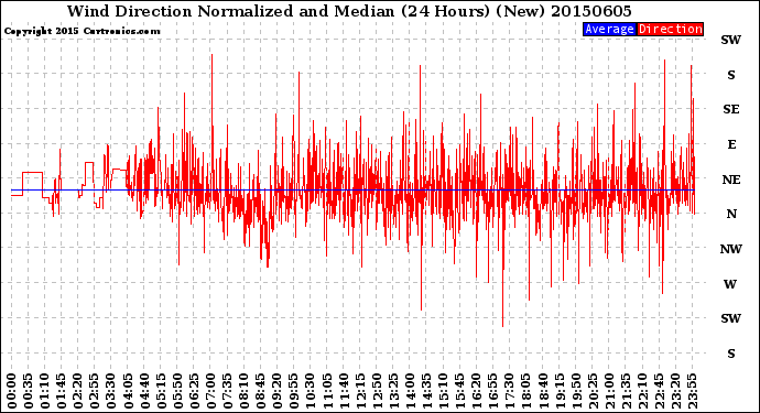 Milwaukee Weather Wind Direction<br>Normalized and Median<br>(24 Hours) (New)