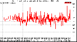 Milwaukee Weather Wind Direction<br>Normalized<br>(24 Hours) (New)