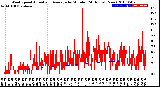 Milwaukee Weather Wind Speed<br>Actual and Average<br>by Minute<br>(24 Hours) (New)