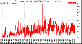 Milwaukee Weather Wind Speed<br>by Minute<br>(24 Hours) (New)