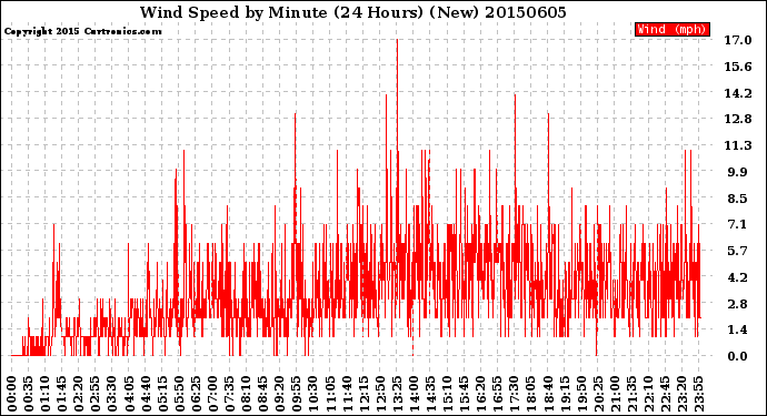 Milwaukee Weather Wind Speed<br>by Minute<br>(24 Hours) (New)