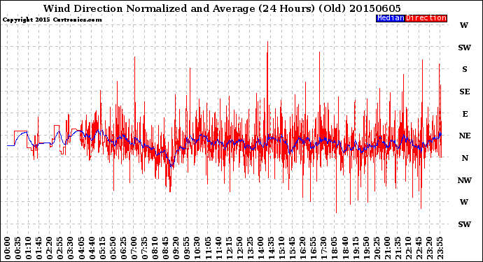 Milwaukee Weather Wind Direction<br>Normalized and Average<br>(24 Hours) (Old)