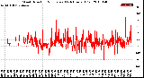 Milwaukee Weather Wind Direction<br>Normalized<br>(24 Hours) (Old)