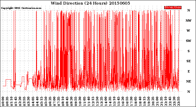 Milwaukee Weather Wind Direction<br>(24 Hours)