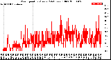 Milwaukee Weather Wind Speed<br>by Minute<br>(24 Hours) (Old)