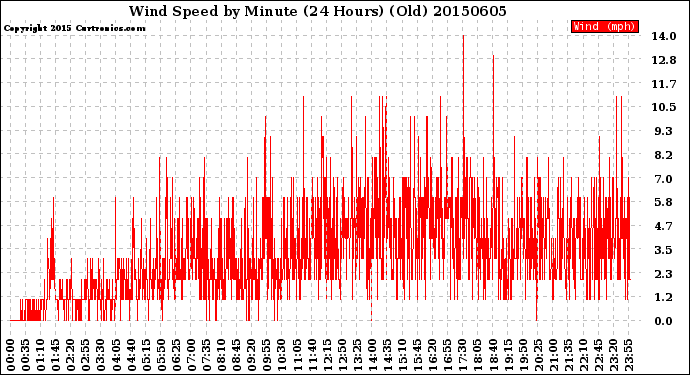 Milwaukee Weather Wind Speed<br>by Minute<br>(24 Hours) (Old)