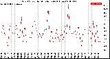 Milwaukee Weather Wind Speed<br>by Minute mph<br>(1 Hour)