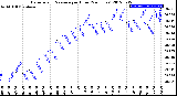 Milwaukee Weather Barometric Pressure<br>per Hour<br>(24 Hours)