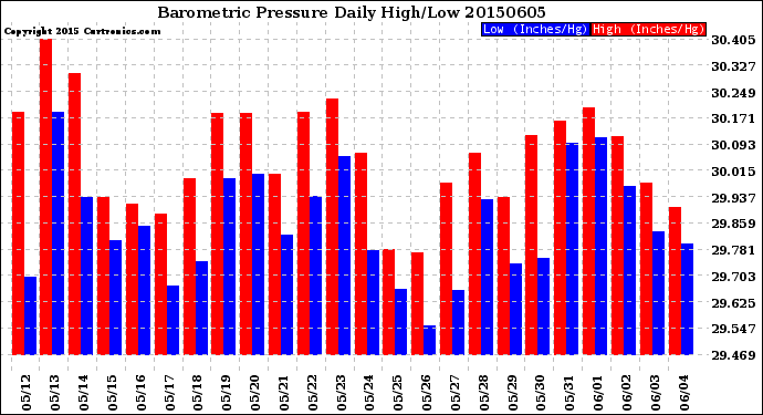Milwaukee Weather Barometric Pressure<br>Daily High/Low