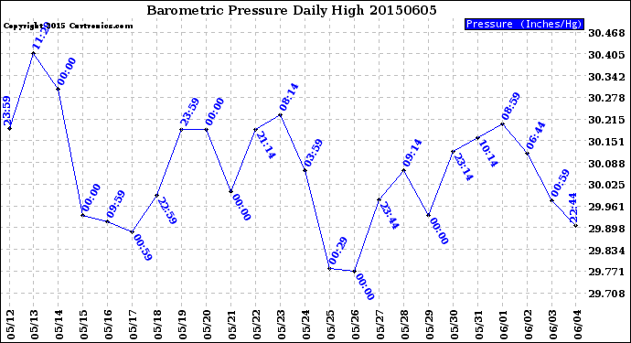 Milwaukee Weather Barometric Pressure<br>Daily High