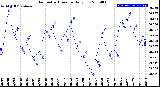 Milwaukee Weather Barometric Pressure<br>Daily Low